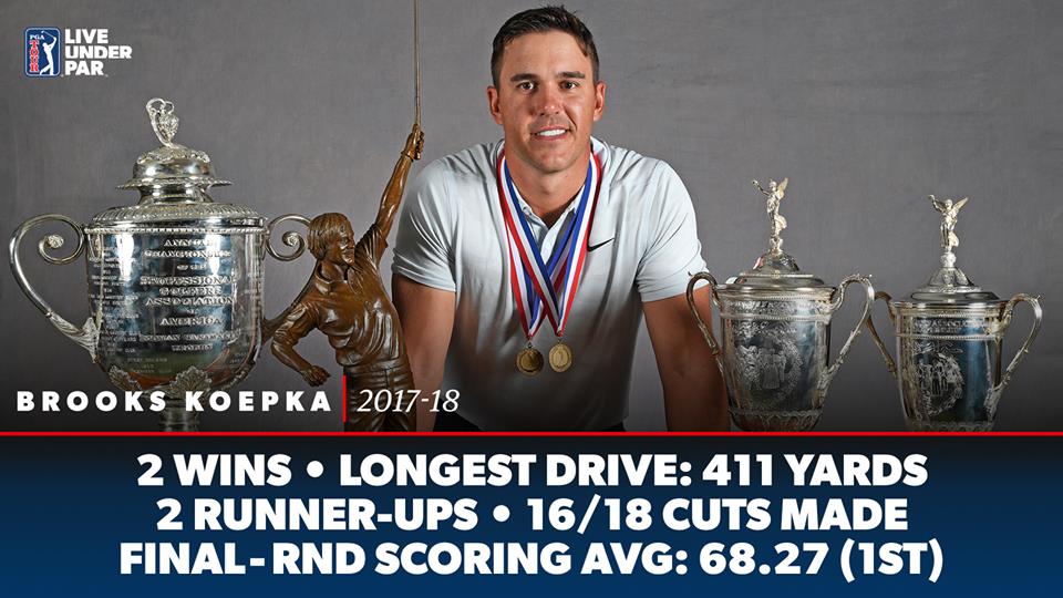 Brooks Koepka nhận giải thưởng Golfer xuất sắc nhất PGA Tour 2018