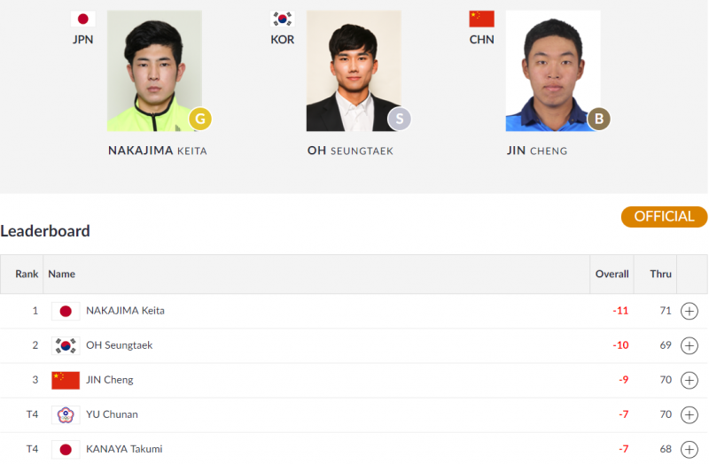 Tuyển golf nam Nhật Bản vô địch, Việt Nam hạng 12 tại Asiad