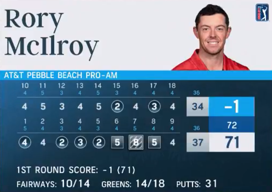 Rory McIlroy bị phạt hai gậy vì thả bóng không đúng trong vòng 1 của giải AT&T Pebble Beach Pro-Am